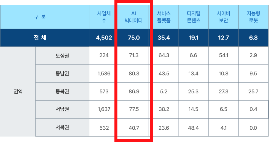 4차 산업혁명 신기술 핵심분양